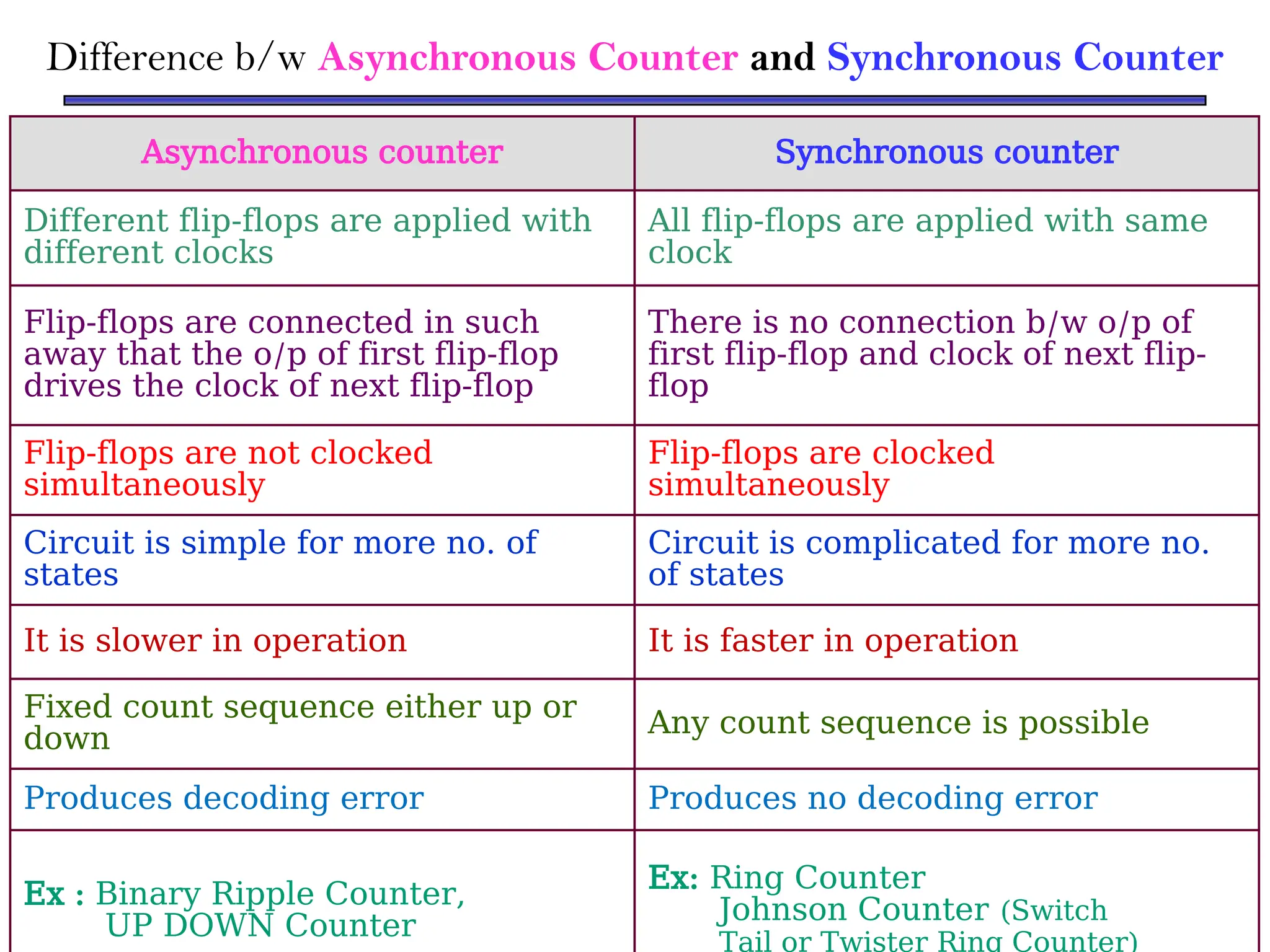 Difference b/w Asynchronous Counter and Synchronous Counter
Asynchronous counter Synchronous counter
Different flip-flops are applied with
different clocks
All flip-flops are applied with same
clock
Flip-flops are connected in such
away that the o/p of first flip-flop
drives the clock of next flip-flop
There is no connection b/w o/p of
first flip-flop and clock of next flip-
flop
Flip-flops are not clocked
simultaneously
Flip-flops are clocked
simultaneously
Circuit is simple for more no. of
states
Circuit is complicated for more no.
of states
It is slower in operation It is faster in operation
Fixed count sequence either up or
down
Any count sequence is possible
Produces decoding error Produces no decoding error
Ex : Binary Ripple Counter,
UP DOWN Counter
Ex: Ring Counter
Johnson Counter (Switch
Tail or Twister Ring Counter)
 