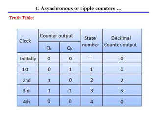 1. Asynchronous or ripple counters …
Truth Table:
 