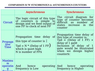 COMPARISON B/W SYNCHRONOUS & ASYNCHRONOUS COUNTERS
Asynchronous Synchronous
Circuit
The logic circuit of this type
of counters is simple to
design and we feed output of
one FF to clock of next FF
The circuit diagram for
type of counter becomes
difficult as number of
states increase in the
counter
Propaga
tion
Time
Propagation time delay of
this type of counter is :
Tpd = N * (Delay of 1 FF)
which is quiet high
N is number of FFs
Propagation time delay of
this type of counter is:
Tpd = (Delay of 1 FF) +
delay of 1 gate
Inclusion of delay of 1
gate would be illustrated
when we design higher
counters:
Maximu
m
operatin
g
And hence operating
frequency is Low
And hence operating
frequency is Higher
 