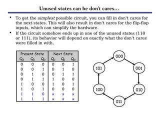 Unused states can be don’t cares…
• To get the simplest possible circuit, you can fill in don’t cares for
the next states. This will also result in don’t cares for the flip-flop
inputs, which can simplify the hardware.
• If the circuit somehow ends up in one of the unused states (110
or 111), its behavior will depend on exactly what the don’t cares
were filled in with.
Present State Next State
Q2 Q1 Q0 Q2 Q1 Q0
0 0 0 0 0 1
0 0 1 0 1 0
0 1 0 0 1 1
0 1 1 1 0 0
1 0 0 1 0 1
1 0 1 0 0 0
1 1 0 x x x
1 1 1 x x x
001
010
011
100
101
000
 