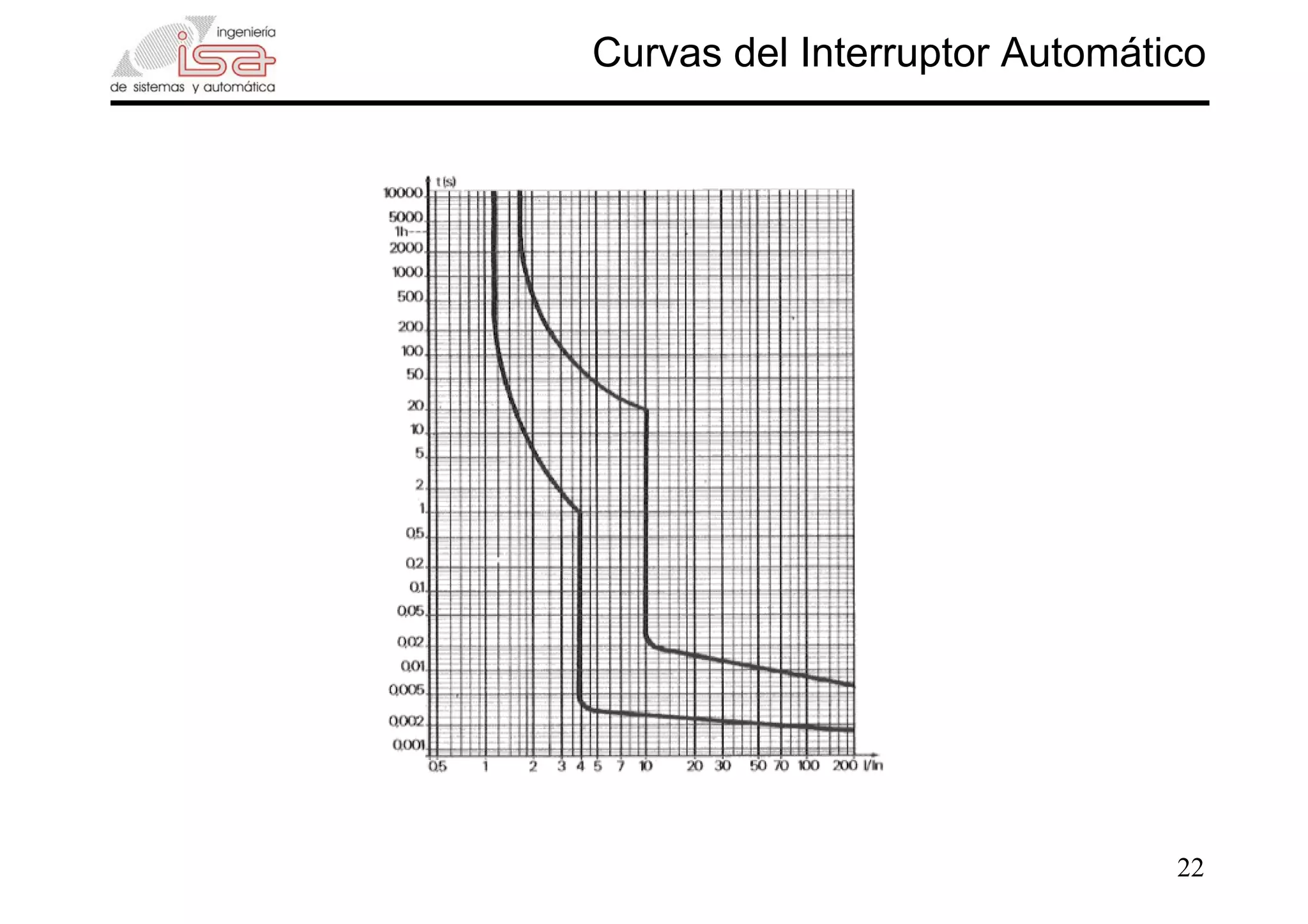 22
Curvas del Interruptor Automático
 