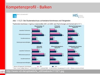 Kompetenzprofil - Balken http://www.vdi.de/uploads/tx_vdihisabsolv/113Z1.jpg 
