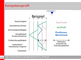 Kompetenzprofil http://www.fit2solve.de/uploads/pics/4-5_Profil.gif 