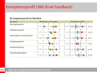 Kompetenzprofil (360 Grad Feedback) http://ci-m.de/pics/kompetenzprofil.png 
