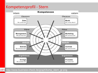 Kompetenzprofil - Stern http://www.business-check.de/graph/komp_stern_gr.png 