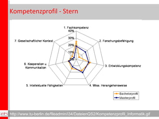 Kompetenzprofil - Stern http://www.tu-berlin.de/fileadmin/i34/DateienQS2/Kompetenzprofil_Informatik.gif  