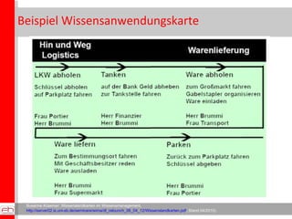 Beispiel Wissensanwendungskarte Susanne Kraemer: Wissenslandkarten im Wissensmanagement,  http://server02.is.uni-sb.de/seminare/wima/dl_relounch_06_04_12/Wissenslandkarten.pdf , Stand 04/2010) 