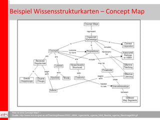 Beispiel Wissensstrukturkarten – Concept Map Was ist eine Concept Map? –  Quelle: http://www.iicm.tu-graz.ac.at/Teaching/theses/2002/_idb64_/vgarcia/da_vgarcia_html_files/da_vgarcia_files/image064.gif 