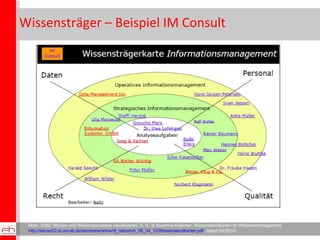 Wissensträger – Beispiel IM Consult Nohr, 2000: Wissen und Wissensprozesse visualisieren, S. 9., in Susanne Kraemer: Wissenslandkarten im Wissensmanagement,  http://server02.is.uni-sb.de/seminare/wima/dl_relounch_06_04_12/Wissenslandkarten.pdf , Stand 04/2010) 