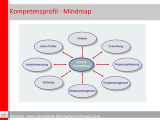 Kompetenzprofil - Mindmap Beispiel: www.servicesite.de/charts/mindmap3.png 