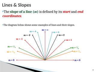 10
Lines & Slopes
The slope of a line (m) is defined by its start and end
coordinates.
The diagram below shows some examples of lines and their slopes.
m = 0
m = -1
/3
m = -1
/2
m = -1
m = -2
m = -4
m = ∞
m = 1
/3
m = 1
/2
m = 1
m = 2
m = 4
m = 0
 