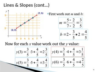 x
y
(2, 2)
(7, 5)
2 3 4 5 6 7
2
5
5
3
2
7
2
5




m
5
4
2
5
3
2 



b
First work out m and b:
Now for each x value work out the y value:
5
3
2
5
4
3
5
3
)
3
( 



y
5
1
3
5
4
4
5
3
)
4
( 



y
5
4
3
5
4
5
5
3
)
5
( 



y
5
2
4
5
4
6
5
3
)
6
( 



y
12
Lines & Slopes (cont…)
 