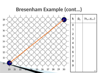47
Bresenham Example (cont…)
17
16
15
14
13
12
11
10
18
29
27
26
25
24
23
22
21
20 28 30
k pk
(xk+1,yk+1)
0
1
2
3
4
5
6
7
8
9
 