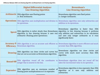 50
Digital Differential Analyzer
Line Drawing Algorithm
Bresenham’s
Line Drawing Algorithm
Arithmetic DDA algorithm uses floating points
i.e. Real Arithmetic.
Bresenhams algorithm uses fixed points
i.e. Integer Arithmetic.
Operations DDA algorithm uses multiplication and division in
its operations.
Bresenhams algorithm uses only subtraction and
addition in its operations.
Speed DDA algorithm is rather slowly than Bresenhams
algorithm in line drawing because it uses real
arithmetic (floating-point operations).
Bresenhams algorithm is faster than DDA
algorithm in line drawing because it performs
only addition and subtraction in its calculation
and uses only integer arithmetic so it runs
significantly faster.
Accuracy &
Efficiency
DDA algorithm is not as accurate and efficient as
Bresenham algorithm.
Bresenhams algorithm is more efficient and much
accurate than DDA algorithm.
Drawing
DDA algorithm can draw circles and curves but
that are not as accurate as Bresenhams algorithm.
Bresenhams algorithm can draw circles and
curves with much more accuracy than DDA
algorithm.
Round Off
DDA algorithm round off the coordinates to
integer that is nearest to the line.
Bresenhams algorithm does not round off but
takes the incremental value in its operation.
Expensive
DDA algorithm uses an enormous number of
floating-point multiplications so it is expensive.
Bresenhams algorithm is less expensive than DDA
algorithm as it uses only addition and
subtraction.
Difference Between DDA Line Drawing Algorithm and Bresenhams Line Drawing Algorithm.
 