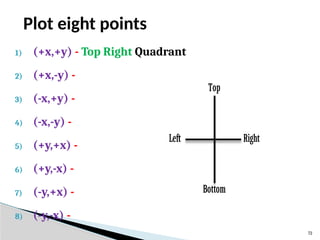 72
Plot eight points
Top
Left Right
Bottom
1) (+x,+y) - Top Right Quadrant
2) (+x,-y) -
3) (-x,+y) -
4) (-x,-y) -
5) (+y,+x) -
6) (+y,-x) -
7) (-y,+x) -
8) (-y,-x) -
 