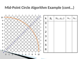Mid-Point Circle Algorithm Example (cont…)
9
7
6
5
4
3
2
1
0
8
9
7
6
5
4
3
2
1
0 8 10
10
k pk
(xk+1,yk+1) 2xk+1 2yk+1
0
1
2
3
4
5
6
 