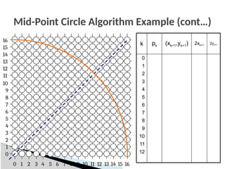 Mid-Point Circle Algorithm Example (cont…)
k pk (xk+1,yk+1) 2xk+1
2yk+1
0
1
2
3
4
5
6
7
8
9
10
11
12
9
7
6
5
4
3
2
1
0
8
9
7
6
5
4
3
2
1
0 8 10
10
13
12
11 14
15
13
12
14
11
16
15 16
 