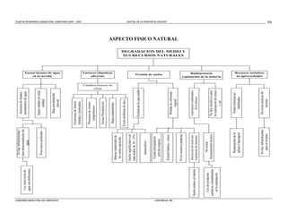 No hay infraestructura
                                                                                                         Ausencia de fuentes
                                           Los reservorios de        para almacenamiento de
                                                                                                         permanentes de agua
                                          agua son deficientes                agua


                                                                                                        Aguas saladas de mala
                                                                      Posos poco profundos                     calidad




                                                                                                                                                               en la sección
                                                                                                          Baja precipitación




GOBI ERNO M UNI CI PAL DE COROCORO.
                                                                                                               pluvial



                                                                                                                                                          Escasa fuentes de agua
                                                                                                Ocurrencia de fuertes
                                                                                                                                                                                                                                        PLAN D E DESAR ROLLO M UNI CI PA L COROCORO 2005 - 2009




                                                                                                heladas y granizadas

                                                                                                Presencia de vientos
                                                                                                   tempestuosos
                                                                                                                                        clima
                                                                                                                                                               adversos




                                                                                                Escasa Precipitacion
                                                                                                                                   Cambios bruscos de
                                                                                                                                                          Factores climaticos




                                                                                                 Bajas temperaturas
                                                                 Manejo inadecuado de
                                                                  los suelos agrícolas
                                                                                               Existe problema de rayo
                                                                 Suelos superficiales con
                                                                 capa arable de 10 - 15%
                                                                                                       Perdida de la capa arable
                                                                      monocultivo

                                                                  Escasa precipitación
                                                                    pluvial (sequia)
                                                                                                                                                                 Erosión de suelos
                                                                                                                                                                                                                                        CA PI TAL DE LA P ROVI NCI A PACAJES




                                                                 Erosión hidrica - eolica
                                                                                                         Pérdida de cobertura




CORCONSUL SRL
                                                                                                               vegetal
                                                                                                                                                                                                               ASPECTO FISICO NATURAL




                                                                 No se conserva praderas
                                                                                                                                                                                      SUS RECURSOS NATURALES
                                                                                                                                                                                     DEGRADACION DEL MEDIO Y




                                                                 Desrucción del suelo por               Explotación rudimentaris
                                      Suelos pobres en laderas
                                                                 explotación de minerales                    de la mineria


                                         Uso de productos               No existe
                                                                                                                                                             Rudimentaria




                                      quimicos contaminantes      Asesoramiento técnico                 No hay incentivos para
                                         en la explotación                                             la explotación de estuco
                                                                                                                                                        explotación de la mineria




                                                                                                                 y sal



                                                                        Restauración de la                Zonas turísticas no
                                                                        iglesia Caquingora                   habilitadas
                                                                                                                                                           no aprovechados




                                                                      No hay infraestructura             No existe poiticas de
                                                                                                                                                          Recursos turisticos




                                                                         para el turismo                       turismo
                                                                                                                                                                                                                                        216
 