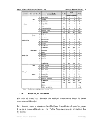 PLAN D E DESAR ROLLO M UNI CI PA L COROCORO 2005 - 2009                          CA PI TAL DE LA P ROVI NCI A PACAJES   39

                                                                                            Sexo
          Cantones       Sub central      Nº               Comunidades   No flias                         Total
                                                                                    Hombres Mujeres
                                          1    Calari Grande               29         72            75    147
                            Calari        2    Sillapaca                   23         64            50    114
                                          3    Romerhuma                    7         18            16     34
            Pando                         4    Collpa Belén                13         23            41     64
                                          5    Tarejra                     15         32            43     75
                                          6    Sirpa Challapampa           14         34            34     68
                                          7    Población Pando             123        313          303    616
                                               SUB TOTAL                   224        556          562    1118
                            Sirpa         1    Quiñuani                     1          3            3       6
                                          2    Challa Belén                21         50            53    103
                                          3    Chulluncayani               14         38            30     68
        Janco Marca
                                          4    Janckomarca                 26         59            73    132
                                          5    Huayllani                   17         40            44     84
                                          6    Laqa Pucara                 13         31            32     63
                                               SUB TOTAL                   92         221          235    456
                         Santa Rosa       1    Chucapaca                   13         39            26     65
                                          2    Lacaya                      16         36            46     82
                                          3    Cumpucu                     12         29            29     58
         Santa Rosa
                                          4    Tholapata                   11         27            30     57
                                          5    Nazacara                    11         24            31     55
                                          6    Romeruni                     8         19            23     42
                                               SUB TOTAL                   71         174          185    359
                            Phina         1    Phina Llallagua             16         35            44     79
                                          2    Phina Pallini               23         55            59    114
                                          3    Phina Litoral               29         79            67    146
          Muropilar                       4    Phina Sallatije             20         50            50    100
                           Chijchi        5    Colque Alta                 26         73            58    131
                                          6    Chijchi Baja                18         36            52     88
                                          7    Población Murupilar         49         119          124    243
                                               SUB TOTAL                   181        447          454    901
                                               TOTAL                      2274       5927          5453   11380
                                               OTROS                                                      435
                                               TOTAL GENERAL                                              11815
        Fuente: INE Censo 2001y Diagnostico comunal 2003


    3.2.4             Población por edad y sexo

Los datos del Censo 2001, muestran una población distribuida en rangos de edades
existentes en el Municipio.

En el siguiente cuadro se observa que la población en el Municipio es heterogénea, siendo
la mayor, la comprendida entre los 15 a 19 años; Asimismo se muestra el estado civil de
los mismos.

GOBI ERNO M UNI CI PAL DE COROCORO.                                                                       CORCONSUL SRL
 
