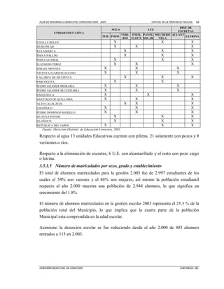 PLAN D E DESAR ROLLO M UNI CI PA L COROCORO 2005 - 2009                         CA PI TAL DE LA P ROVI NCI A PACAJES   55
                                                                                              DISP. DE
                                                           AGUA              LUZ
                                                                                             ESCRETAS
            UNIDAD EDUCATIVA
                                                               VERt. ENER. PANEL MECHERO ACLANT
                                                     TUB. POZO                                    LETRINA
                                                                RIO ELECT. SOLAR  VELA      .
CHALLA BELEN                                                X                            X                          X
MURUPILAR                                                   X         X                                             X
KULAMARCA                                                         X                      X                          X
PHINA PALLINI                                                     X                      X                          X
PHINA LITORAL                                               X                            X                          X
ELIZARDO PEREZ                                              X         X                                             X
ISMAEL MONTES                                         X               X                                X
VICENTA JUARISTE EGUINO                               X               X                                X
CALLIRPA DE SICUIPATA                                             X                      X                          X
PARCOCOTA                                                   X                            X
PEDRO KRAMER PRIMARIA                                 X               X                                X
PEDRO KRAMER SECUNDARIA                               X               X                                X
ENEQUELLA                                             X                      X                                      X
SANTIAGO DE QUILLOMA                                  X               X                                             X
ALTO CALACACHI                                                    X   X                                             X
CHOJÑOCO                                              X               X                                             X
PEDRO DOMINGO MURILLO                                 X               X                                             X
HUAYNA POTOSI                                               X                            X                          X
HUAÑOCO                                                     X                            X                          X
REPUBLICA DEL JAPON                                   X                                  X                          X
   Fuente: Dirección Distrital de Educación Corocoro, 2003.

 Respecto al agua 13 unidades Educativas cuentan con piletas, 21 solamente con pozos y 8
 vertientes o ríos.

 Respecto a la eliminación de excretas, 6 U.E. con alcantarillado y el resto con pozo ciego
 o letrina.
 3.5.1.5 Número de matriculados por sexo, grado y establecimiento
 El total de alumnos matriculados para la gestión 2.003 fue de 2.997 estudiantes de los
 cuales el 54% son varones y el 46% son mujeres, así mismo la población estudiantil
 respecto al año 2.000 muestra una población de 2.944 alumnos, lo que significa un
 crecimiento del 1.8%.

 El número de alumnos matriculados en la gestión escolar 2003 representa el 25.3 % de la
 población total del Municipio, lo que implica que la cuarta parte de la población
 Municipal esta comprendida en la edad escolar.

 Asimismo la deserción escolar se fue reduciendo desde el año 2.000 de 403 alumnos
 retirados a 115 en 2.003.




 GOBI ERNO M UNI CI PAL DE COROCORO.                                                                       CORCONSUL SRL
 