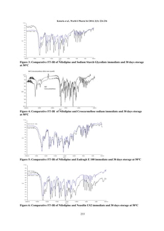 Formulation and Evaluation of Solid dispersion for Dissolution ...