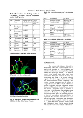 Kumaran et al., World J Pharm Sci 2014; 2(3): 247-252

Table 2A: Molecular property of chrysophanic
acid

Table 1B: It shows the Docking results of
GLORIOSA SUPERBA derived compounds
against DAHP protein
s.no

Compound
Name

Binding energy
value(kcal/mol)

1

2Demethylcol
chicine
3Desmethylcol
chicine
Benzoic acid
Choline
Chrysophanic
acid
Colchicine
Glorisol
Salicyclic
acid
Sitosterol
Stigmastero

-7.95243

2

3
4
5
6
7
8
9
10

S.no
1
2

-8.32373

-8.78842
-3.73865
-8.86378
-7.47679
Nill
-8.22659

7
Nill
2

-11.4016
-11.8419

Nill
Nill

No. of hydrogen 2
donors

6
7

3
7
Nill

A logp
No.
of
acceptors

5

2

PROPERTY
Molecular formula
Formula weight

3
4

No.of
Hydrogen
bond
2

Density
Monoisotopic mass

hydrogen

VALUE
C15H10O4
254.2375
[g/mol]
3.5
4

481-74-3
254.057907

Table 2B: Molecular property of Colchicines
S.no
1
2
3
4
5

Docking complex of E7 and DAHP protein

6
7

PROPERTY
Molecular formula
Formula weight
A logp
No.
of
hydrogen
acceptors
No.
of
hydrogen
donors
Density
Monoisotopic mass

VALUE

C22H25NO6
399.437
1
6
1
106
399.168188

CONCLUSIONS:
The present study indicates that analysis
the property herbal plant Gloriosa superba can be
used in the treatment of cervical cancer and
tuberclousis which shows a strong binding affinity
towards E7 and DAHP protein . This brings a
strong focus towards these plant that, when
administered during the treatment of cancer and
tuberclousis may block E7 & DAHP. Gloriosa
superba showed the highest affinity towards E7
and DAHP compared to other compounds. This
creates a strong hypothesis that the effects of
complex formation by E7 and DAHP and Gloriosa
superba contribute towards combating against
Cancer and Tuberculosis. Hence, Gloriosa superba
may become a prospective target for inhibition of
cancer and Tuberculosis and may unlock a strong
initiative in developing novel ligand which is
specified towards it. Hence the compound specified
in this work can undergo certain specification to
improve its drug properties and could act as a best
drug for cancer and Tuberculosis . The mechanism
of action of Gloriosa superba inhibit the activity
of E7 and DAHP that is involved Causing tumor
and Tuberculosis hence Glorsia superba having
both property of anti cancer and anti Tuberculosis.

E7 protein with chrysophanic acid

DAHP protein with Colchicine
Fig. 4: Represents the Docked Complex of the
Inhibitors to that of the Target Protein.

251

 