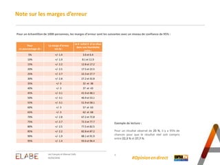 Note sur les marges d’erreur
3
02/03/2016
Les Français et Manuel Valls
Pour un échantillon de 1000 personnes, les marges d’erreur sont les suivantes avec un niveau de confiance de 95% :
Exemple de lecture :
Pour un résultat observé de 25 %, il y a 95% de
chances pour que le résultat réel soit compris
entre 22,3 % et 27,7 %.
Pour
un pourcentage de :
La marge d’erreur
est de :
Le ré sultat ré el se situe
dans une fourchette
entre :
5% +/- 1.4 3.6 et 6.4
10% +/- 1.9 8.1 et 11.9
15% +/- 2.2 12.8 et 17.2
20% +/- 2.5 17.5 et 22.5
25% +/- 2.7 22.3 et 27.7
30% +/- 2.8 27.2 et 32.8
35% +/- 3 32 et 38
40% +/- 3 37 et 43
45% +/- 3.1 41.9 et 48.1
50% +/- 3.1 46.9 et 53.1
55% +/- 3.1 51.9 et 58.1
60% +/- 3 57 et 63
65% +/- 3 62 et 68
70% +/- 2.8 67.2 et 72.8
75% +/- 2.7 72.3 et 77.7
80% +/- 2.5 77.5 et 82.5
85% +/- 2.2 82.8 et 87.2
90% +/- 1.9 88.1 et 91.9
95% +/- 1.4 93.6 et 96.4
#Opinion.en.direct
 