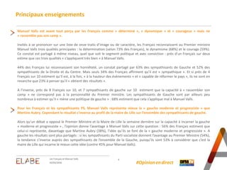 Principaux enseignements
4
Manuel Valls est avant tout perçu par les Français comme « déterminé », « dynamique » et « courageux » mais ne
« rassemble pas son camp ».
Invités à se prononcer sur une liste de onze traits d’image ou de caractère, les Français reconnaissent au Premier ministre
Manuel Valls trois qualités principales : la détermination (selon 73% des Français), le dynamisme (68%) et le courage (59%).
Ce constat est partagé à même niveau, quel que soit le segment politique et avec conviction : près d’un Français sur deux
estime que ces trois qualités « s’appliquent très bien » à Manuel Valls.
44% des Français lui reconnaissent son honnêteté, un constat partagé par 63% des sympathisants de Gauche et 52% des
sympathisants de la Droite et du Centre. Mais seuls 34% des Français affirment qu’il est « sympathique ». Et si près de 4
Français sur 10 estiment qu’il est, à la fois, « à la hauteur des évènements » et « capable de réformer le pays », ils ne sont en
revanche que 23% à penser qu’il « obtient des résultats ».
A l’inverse, près de 8 Français sur 10, et 7 sympathisants de gauche sur 10 estiment que la capacité à « rassembler son
camp » ne correspond pas à la personnalité du Premier ministre. Les sympathisants de Gauche sont par ailleurs peu
nombreux à estimer qu’il « mène une politique de gauche » : 68% estiment que cela s’applique mal à Manuel Valls.
Pour les Français et les sympathisants PS, Manuel Valls représente mieux la « gauche moderne et progressiste » que
Martine Aubry. Cependant le résultat s’inverse au profit de la maire de Lille sur l’ensemble des sympathisants de gauche.
Alors qu’un débat a opposé le Premier Ministre et la Maire de Lille la semaine dernière sur la capacité à incarner la gauche
« moderne et progressiste » , l’opinion donne l’avantage à Manuel Valls sur cette question : 56% des Français estiment que
celui-ci représente, davantage que Martine Aubry (38%), l’idée qu’ils se font de la « gauche moderne et progressiste ». A
gauche les résultats sont plus partagés : si les sympathisants du Parti socialiste donnent l’avantage au Premier Ministre (54%),
la tendance s’inverse auprès des sympathisants de l’ensemble de la Gauche, puisqu’ils sont 53% à considérer que c’est la
maire de Lille qui incarne le mieux cette idée (contre 45% pour Manuel Valls).
02/03/2016
Les Français et Manuel Valls
#Opinion.en.direct
 