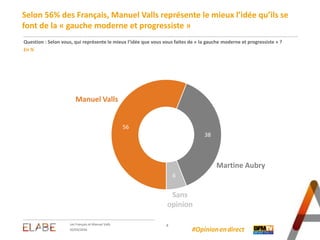 Selon 56% des Français, Manuel Valls représente le mieux l’idée qu’ils se
font de la « gauche moderne et progressiste »
Question : Selon vous, qui représente le mieux l’idée que vous vous faites de « la gauche moderne et progressiste » ?
En %
Les Français et Manuel Valls 8
02/03/2016
56
38
6
Sans
opinion
Martine Aubry
Manuel Valls
#Opinion.en.direct
 