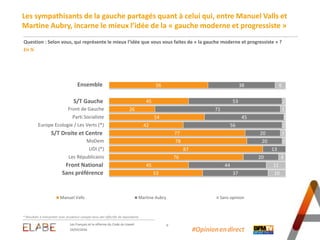 Les sympathisants de la gauche partagés quant à celui qui, entre Manuel Valls et
Martine Aubry, incarne le mieux l’idée de la « gauche moderne et progressiste »
Question : Selon vous, qui représente le mieux l’idée que vous vous faites de « la gauche moderne et progressiste » ?
En %
Les Français et la réforme du Code du travail 9
24/02/2016 #Opinion.en.direct
56
45
26
54
42
77
78
87
76
45
53
38
53
71
45
56
20
20
13
20
44
37
6
2
3
1
2
3
2
4
11
10
Ensemble
S/T Gauche
Front de Gauche
Parti Socialiste
Europe Ecologie / Les Verts (*)
S/T Droite et Centre
MoDem
UDI (*)
Les Républicains
Front national
Sans préférence
Manuel Valls Martine Aubry Sans opinion
Front National
S/T Gauche
S/T Droite et Centre
Sans préférence
Ensemble
* Résultats à interpréter avec prudence compte-tenu des effectifs de répondants
 
