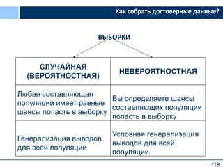 118
Как собрать достоверные данные?
СЛУЧАЙНАЯ
(ВЕРОЯТНОСТНАЯ)
НЕВЕРОЯТНОСТНАЯ
Любая составляющая
популяции имеет равные
шансы попасть в выборку
Вы определяете шансы
составляющих популяции
попасть в выборку
Генерализация выводов
для всей популяции
Условная генерализация
выводов для всей
популяции
ВЫБОРКИ
 