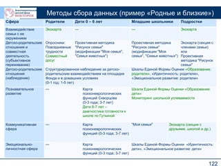 122
Методы сбора данных (пример «Родные и близкие»)
Сфера Родители Дети 0 – 6 лет Младшие школьники Подростки
Взаимодействие
семьи с ее
окружением
Экокарта --- --- Экокарта
Детско-родительские
отношения и
совместная
деятельность
(субъективное
переживание)
Опросники:
Повседневные
трудности
Совместный
досуг
Проективная методика
"Рисунок семьи"
(модификации "Моя семья",
"Семья животных")
Проективная методика
"Рисунок семьи"
(модификации "Моя
семья", "Семья животных")
Экокарта (секция с
членами семьи)
или
Проективная
методика "Рисунок
семьи"
Детско-родительские
отношения
(наблюдение)
Структурированное наблюдение за детско-
родительским взаимодействием на площадке
Фонда и в домашних условиях
(0-1 год; 1-5 лет)
Шкалы Единой Формы Оценки «Образование:
родители», «Идентичность: родители»,
«Эмоциональное развитие: родители»
Познавательное
развитие
--- Карта
психоневрологических
функций Скворцова
(0-3 года; 3-7 лет)
Дети 6-7 лет –
диагностика готовности к
школе по Гуткиной
Шкала Единой Формы Оценки «Образование:
дети»
Мониторинг школьной успеваемости
Коммуникативная
сфера
--- Карта
психоневрологических
функций (0-3 года; 3-7 лет)
"Моя семья" Экокарта (секция с
друзьями, школой и др.)
Эмоционально-
личностная сфера
--- Карта
психоневрологических
функций (0-3 года; 3-7 лет)
Шкалы Единой Формы Оценки «Идентичность:
дети», «Эмоциональное развитие: дети»
 