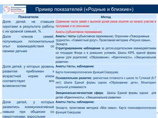 123
Пример показателей («Родные и близкие»)
Показатели Метод
Доля детей, не ставших
сиротами в результате работы
с их кровной семьей, %
Сравнение числа семей с высокой долей риска изъятия на начало участие в
программе и по окончании
Анкеты (субъективное переживание)
Доля членов семей,
получивших положительный
опыт взаимодействия со
своими детьми
Анкеты / тесты (субъективное переживание): Опросники «Повседневные
трудности», «Совместный досуг», Проективная методика «Рисунок семьи»,
Экокарта
Структурированное наблюдение за детско-родительским взаимодействием
на площадке Фонда и в домашних условиях, Шкалы KIPS, единой формы
оценки (для родителей): «Образование», «Идентичность», «Эмоциональное
развитие»
Доля детей, у которых уровень
развития приближен к
возрастной норме и/или
соответствует его
возможностям
Анкеты /тесты, наблюдение:
Карта психоневрологических функций Скворцова;
Познавательное развитие: диагностика готовности к школе по Гуткиной (6-7
лет); Шкала Единой формы оценки «Образование: дети», Мониторинг
школьной успеваемости
Эмоционально-личностная сфера: Шкалы Единой формы оценки для
детей «Идентичность», «Эмоциональное развитие»
Доля детей, у которых
развились коммуникативные
навыки при общении со
сверстниками, взрослыми
Анкеты /тесты, наблюдение:
Экокарта, проективная методика «Моя семья», Карта психоневрологических
функций Скворцова
 
