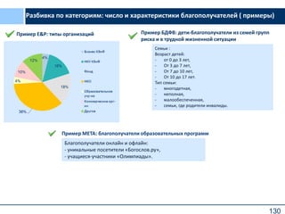 130
Разбивка по категориям: число и характеристики благополучателей ( примеры)
Пример Е&P: типы организаций Пример БДФВ: дети-благополучатели из семей групп
риска и в трудной жизненной ситуации
Семьи :
Возраст детей:
- от 0 до 3 лет,
- От 3 до 7 лет,
- От 7 до 10 лет,
- От 10 до 17 лет.
Тип семьи:
- многодетная,
- неполная,
- малообеспеченная,
- семьи, где родители инвалиды.
Пример МЕТА: благополучатели образовательных программ
Благополучатели онлайн и офлайн:
- уникальные посетители «Богослов.ру»,
- учащиеся-участники «Олимпиады».
 