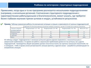 131
Разбивка по категориям: структурные подразделения
Применимо, когда одна и та же программа реализуется несколькими подразделениями
(например, в нескольких регионах). Соотнесение структурного подразделения с
характеристиками работы/данными о благополучателях, может указать, где требуется
более глубокое изучение причин успехов и неудач, устойчивости результатов.
Процент (%) благополучателей, положение которых улучшилось спустя 12 месяцев после приема в программу
Степень остроты
исходных проблем
Подразделение 1 (n = 50) Подразделение 2 (n= 40) Подразделение 3 (n= 36) Всего (N=126 )
Незначительная 32 32 37 33
Умеренная 20 19 24 21
Серьезная 48 49 39 56
Всего 100% 100% 100% 100%
Пример. Таблица сравнения работы по улучшению ситуации в семьях в зависимости от разных подразделений
Из таблицы следует: подразделение 3 несколько успешнее других отделов справляется с незначительными и
умеренными проблемами, в то время как работа с серьезными проблемами далеко не так успешна, как у других
подразделений. Руководитель общей программы должен попытаться понять как причины наилучших показателей, так
и наихудших, чтобы в одном случае распространить лучшую практику, в другом случае – разработать рекомендации по
исправлению ситуации.
 