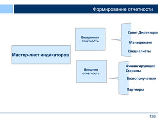 136
Формирование отчетности
Мастер-лист индикаторов
Внутренняя
отчетность Менеджмент
Специалисты
Внешняя
отчетность
Финансирующие
Стороны
Совет Директоров
Благополучатели
Партнеры
 