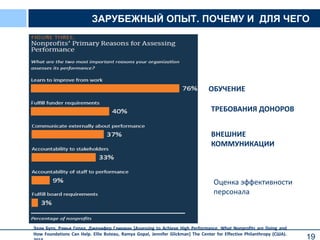 19
ЗАРУБЕЖНЫЙ ОПЫТ. ПОЧЕМУ И ДЛЯ ЧЕГО
ОБУЧЕНИЕ
ТРЕБОВАНИЯ ДОНОРОВ
ВНЕШНИЕ
КОММУНИКАЦИИ
Оценка эффективности
персонала
Элли Буто, Рэмья Гопал, Дженифер Гликман [Assessing to Achieve High Performance. What Nonprofits are Doing and
How Foundations Can Help. Ellie Buteau, Ramya Gopal, Jennifer Glickman] The Center for Effective Philanthropy (США).
 