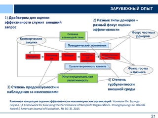 21
Сетевое
взаимодействие
Институциональная
легитимность
Рамочная концепция оценки эффективности некоммерческих организаций. Чонмьян Ли. Брэнда
Ноуэлл. [A Framework for Assessing the Performance of Nonprofit Organizations. Chongmyoung Lee. Branda
Nowell.] American Journal of Evaluation, № 36 (3). 2015
ЗАРУБЕЖНЫЙ ОПЫТ
Поведенческие изменения
Ресурсы Потенци
ал
Продукт Социальн
ый
результат
Общественная
ценность
Удовлетворенность клиента
1) Драйвером для оценки
эффективности служит внешний
запрос
2) Разные типы доноров –
разный фокус оценки
эффективности
3) Степень предсказуемости и
наблюдения за изменениями
4) Степень
турбулентности
внешней среды
Фокус гос-ва
и бизнеса
Фокус частных
Доноров
Коммерческие
закупки
 