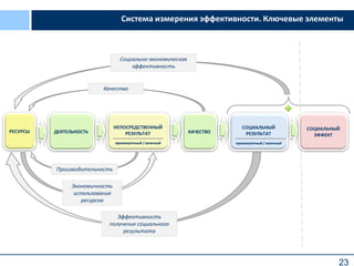 23
Система измерения эффективности. Ключевые элементы
РЕСУРСЫ ДЕЯТЕЛЬНОСТЬ
НЕПОСРЕДСТВЕННЫЙ
РЕЗУЛЬТАТ
промежуточный / конечный
СОЦИАЛЬНЫЙ
РЕЗУЛЬТАТ
промежуточный /конечный
СОЦИАЛЬНЫЙ
ЭФФЕКТ
Экономичность
использования
ресурсов
Производительность
Социально-экономическая
эффективность
Качество
Эффективность
получения социального
результата
КАЧЕСТВО
 