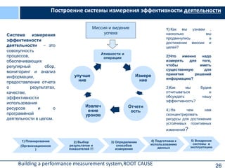 26
Построение системы измерения эффективности деятельности
Ативности и
операции
Измере
ние
Отчетн
ость
Извлеч
ение
уроков
улучше
ние
Миссия и видение
успеха
1) Планирование
(Организационное
)
2) Выбор
результатов и
показателей !!!
3) Определение
способов
измерения
4) Подготовка к
использованию
данных
5) Внедрение
системы в
эксплуатацию
Система измерения
эффективности
деятельности – это
совокупность
процессов,
обеспечивающих
регулярный сбор,
мониторинг и анализ
информации,
предоставление отчета
о результатах,
качестве,
эффективности
использования
ресурсов и о
программной
деятельности в целом.
1) Как мы узнаем ,
насколько мы
продвинулись в
достижении миссии и
целей?
2)Что именно надо
измерять для того,
чтобы иметь
существенную для
принятия решений
информацию?
3)Как мы будем
отчитываться и
обсуждать нашу
эффективность?
4) На чем нам
сконцентрировать
ресурсы для достижения
устойчивых позитивных
изменений?
Вuilding a performance measurement system,ROOT CAUSE
 