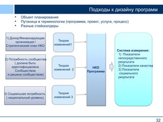 32
Подходы к дизайну программ
• Объект планирования
• Путаница в терминологии (программа, проект, услуга, процесс)
• Разные стейкхолдеры
1) Донор/Финансирующая
организация /
Cтратегический план НКО
2) Потребность сообщества
( должна быть
идентифицировна
Сообществом
и решена сообществом)
3) Социальная потребность
( национальный уровень)
Теория
изменений1
Теория
изменений 2
Теория
изменений 3
НКО
Программа
Система измерения:
1) Показатели
непосредственного
результата
2) Показатели качества
3) Показатели
социального
результата
 