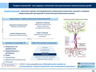 33
Теория изменений - как подход к описанию пути достижения стратегических целей
Теория изменений - описывает процесс запланированного социального изменения, начиная с исходных
предположений и допущений и заканчивая долгосрочными целями
1. Результаты и их
предпосылки;
2. Предположения и
допущения;
3. Риски
4. Индикаторы;
5. Деятельность (активности);
6. Описание
Ключевые составляющие ТИ
Глубина
Ширина
Узкий и Поверхностный
(практически бесполезный)
Узкий и Глубокий
(подходит для отдельных
программ)
Широкий и Глубокий
(Идеальная область для
Теории изменений,
но трудновыполнимая)
Широкий и Поверхностный
(Подходит для Фондов)
Карта ширины / глубины применения Теории Изменений
Место ТИ в системе планирования
В 2012 г. было разработано «Методическое пособие по
использованию «теории изменений» при планировании программ»
 