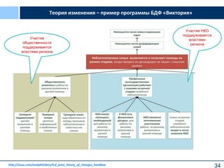 34
Теория изменения – пример программы БДФ «Виктория»
http://issuu.com/evolphil/docs/tcd_print_theory_of_changes_handboo
Участие НКО
поддерживается
властями
региона
Участие
общественности
поддерживается
властями региона
 