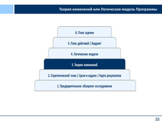 35
ТТеория изменений или Логическая модель Программы
 
