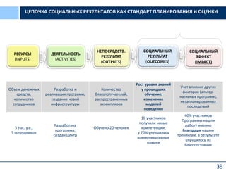 36
ЦЕПОЧКА СОЦИАЛЬНЫХ РЕЗУЛЬТАТОВ КАК СТАНДАРТ ПЛАНИРОВАНИЯ И ОЦЕНКИ
Объем денежных
средств,
количество
сотрудников
Разработка и
реализация программ,
создание новой
инфраструктуры
Количество
благополучателей,
распространенных
экземпляров
Рост уровня знаний
у прошедших
обучение;
изменение
моделей
поведения
Учет влияния других
факторов (альтер-
нативных программ),
незапланированных
последствий
5 тыс. у.е.,
5 сотрудников
Разработана
программа,
создан Центр
Обучено 20 человек
10 участников
получили новые
компетенции;
у 70% улучшились
коммуникативные
навыки
40% участников
Программы нашли
работу именно
благодаря нашим
тренингам, в результате
улучшилось их
благосостояние
РЕСУРСЫ
(INPUTS)
ДЕЯТЕЛЬНОСТЬ
(ACTIVITIES)
НЕПОСРЕДСТВ.
РЕЗУЛЬТАТ
(OUTPUTS)
СОЦИАЛЬНЫЙ
РЕЗУЛЬТАТ
(OUTCOMES)
СОЦИАЛЬНЫЙ
ЭФФЕКТ
(IMPACT)
 