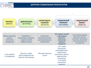 37
ЦЕПОЧКА СОЦИАЛЬНЫХ РЕЗУЛЬТАТОВ
Объем денежных
средств,
количество
сотрудников
Разработка и
реализация программ,
создание новой
инфраструктуры
Количество
благополучателей,
распространенных
экземпляров
Рост уровня знаний
у прошедших
обучение;
изменение
моделей
поведения
Учет влияния других
факторов (альтер-
нативных программ),
незапланированных
последствий
2 млн рублей,
5 сотрудников
Тренинги, клубы,
детско-родительские
занятия, консультации
49 семей получили
услуги
у 20 семей
улучшилось
взаимодействие с
окружением,
улучшились детско-
родительские
отношения,
У 30 детей
улучшилось
развитие
РЕСУРСЫ
(INPUTS)
ДЕЯТЕЛЬНОСТЬ
(ACTIVITIES)
НЕПОСРЕДСТВ.
РЕЗУЛЬТАТ
(OUTPUTS)
СОЦИАЛЬНЫЙ
РЕЗУЛЬТАТ
(OUTCOMES)
СОЦИАЛЬНЫЙ
ЭФФЕКТ
(IMPACTS)
 