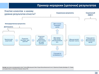 38
Занятия для
родителей
Родители
проходят курс
занятий
Родители
умеют
объяснить
детям почему
им надо
учиться
Дети ведут
себя более
дисциплиниров
ано
Меньше детей
бросают школу
Повышается
долгосрочное
благополучие
детей
Улучшается
успеваемость
Дети лучше
посещают
школуДеятельность
Непосредственные результаты
Социальные результаты Социальный
эффект
Пример иерархии (цепочки) результатов
Участие клиентов к какому
уровню результатов отнести?
 