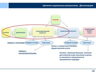 39
РЕСУРСЫ ДЕЯТЕЛЬНОСТЬ
НЕПОСРЕДСТВЕННЫЙ
РЕЗУЛЬТАТ
СОЦИАЛЬНЫЙ РЕЗУЛЬТАТ
СОЦИАЛЬНЫЙ
ЭФФЕКТ
Impact
КАЧЕСТВО
ПРОМЕЖУТОЧНЫЙ КОНЕЧНЫЙ ПРОМЕЖУТОЧНЫЙ КОНЕЧНЫЙСВЯЗАН С УСЛУГАМИ
СВЯЗАН С
БЛАГОПОЛУЧАТЕЛЕМ
Связан с конкретным способом
предоставления услуги
Условия , имеющие большое значения
для клиентов и для населения в целом,
не меняются в зависимости от
программных подходов
Цепочка социальных результатов . Детализация
 