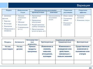 40
Вариации
Ресурсы Деятельность/
Услуги
Непосредственные результаты Социальные
результаты
Социальные
эффектыпромежуточные конечные
• Денежные
средства
• Персонал
• Волонтеры
• Помещения
• Оборудование и
материалы
• Оказание
социальных
услуг
• Обучение
• Консультации
• Сопровождение
(и т.д.)
• Проведенные
занятия
• Проведенные
консультации
• Распространенные
учебные материалы
• Предоставленные
услуги (в часах, шт.)
• Благополучатели,
получившие
услуги
• Новые знания
• Улучшенные
навыки
• Изменения в
поведении
• Улучшение
состояния
• Изменение статуса
Ресурсы Aктивности
Непосредствен
ные
результаты
Социальные результаты
Краткосрочные Среднесрочные Долгосрочные
Что мы
инвестируем
Что мы
делаем
Прямые
продукты
программы
Изменения в
знаниях,
навыках,
отношении,
взглядах
Изменения в
поведении или
действиях ,
связанные с
новым знанием
Существенные
изменения в
положении или
статусе
 