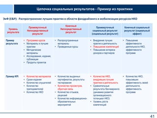 41
Цепочка социальных результатов - Пример из практики
ЭиФ (E&P): Распространение лучших практик в области фандрайзинга и мобилизации ресурсов НКО
Уровень
результата
Промежуточный
Непосредственный
результат
Конечный
Непосредственный
результат
Промежуточный
социальный результат
(социальный результат)
Конечный социальный
результат (социальный
эффект)
Пример
результата
• Программа курсов
• Материалы и лучшие
практики
• Методические
материалы
• Исследования, издания,
публикации
• Продукты проектов
• Распросртраненные
материалы
• Проведенные курсы
• Внедрение лучших
практик в деятельность
• Повышение компетенций
• Повышение интереса
доноров и партнеров
• Повышение
эффективности
деятельности НКО,
эффективности
программ
Пример KPI • Количество материалов
• Сроки издания
• Количество слушателей
• Количество
преподавателей
• Количество НКО
• Количество выданных
сертификатов, результаты
тестирования
• Количество просмотров,
обратная связь
• Количество отзывов,
рецензий
• Количество информационно-
образовательных
мероприятий
• Количество НКО,
внедривших лучшие
практики в деятельность
• Сравнительные
результаты бенчмаркинга
(динамика развития
организационного
потенциал НКО)
• Уровень роста
компетенций
• Количество НКО,
повысивших
эффективность своей
деятельности,
эффективность
программ
 